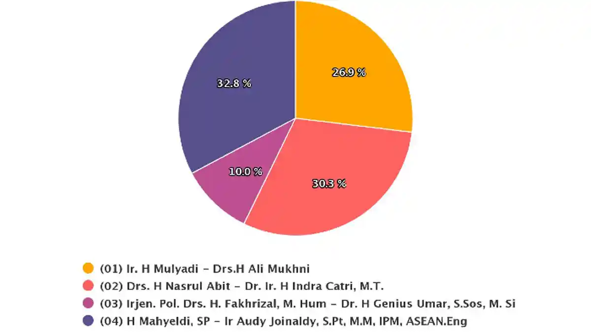 Real Count KPU Hasil Pilkada Sumbar 2020, Data Masuk 97 %, Mahyeldi-Audy Masih Unggul