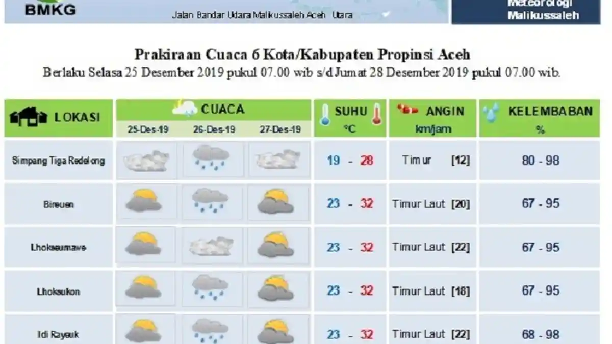 Cek Prakiraan Cuaca Sebagian Aceh Hingga Tiga Hari Kedepan, Suhu Capai 32 Derajat