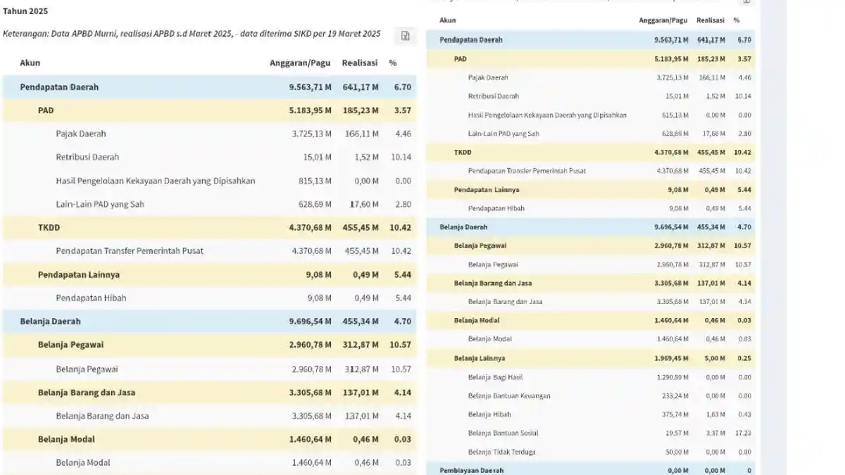 Daftar Lengkap APBD 2025 Kabupaten/Kota se-Provinsi Riau, Bengkalis ...
