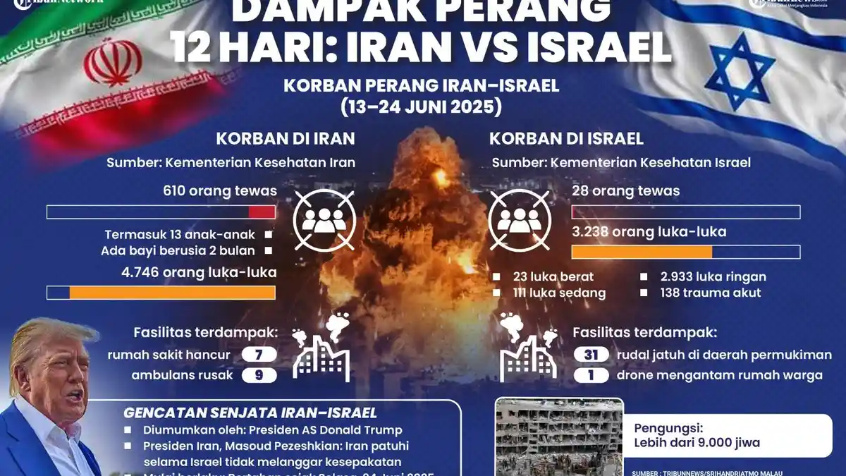 Update Perang Israel vs Iran, 610 Orang Tewas di Iran dan 28 Orang Tewas di Israel