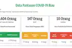 data-sebaran-virus-covid-19-di-riau-minggu-542020.jpg