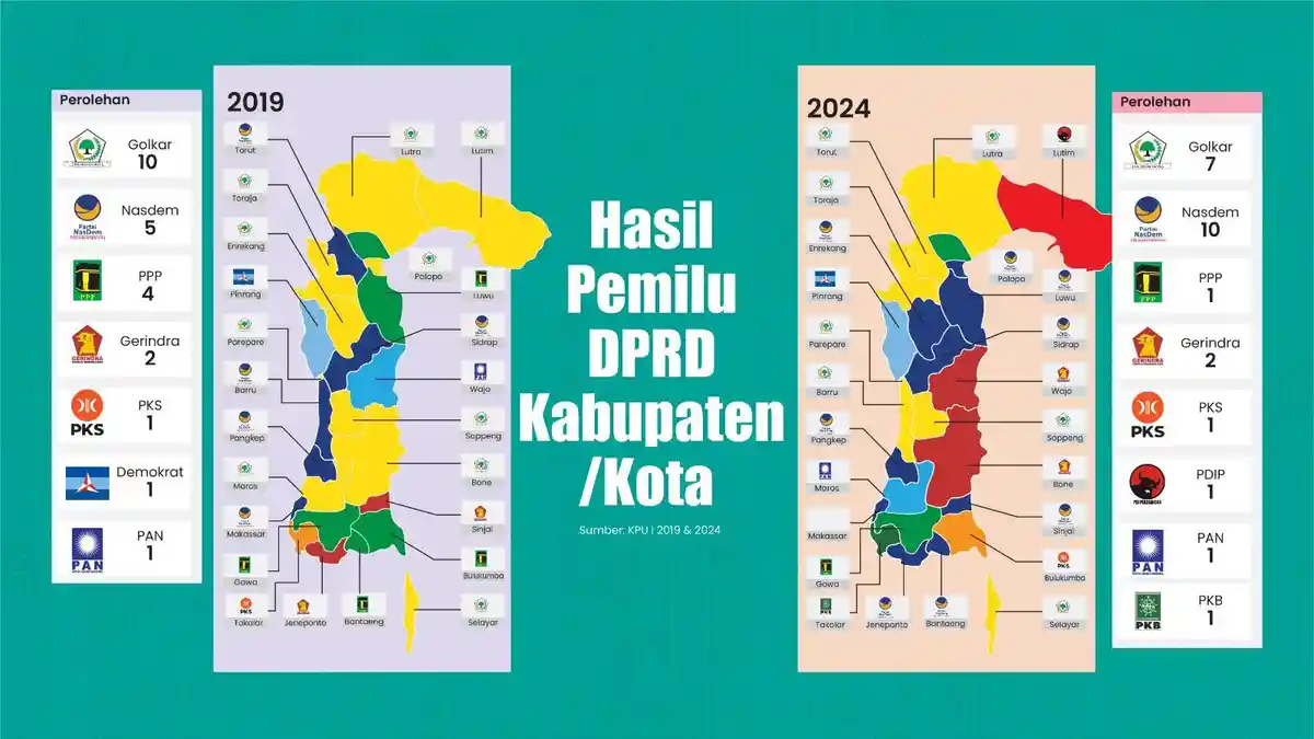 Gerindra Gerogoti Suara Golkar di Bosowa, PSI Garap Basis NasDem di 'Siperang'