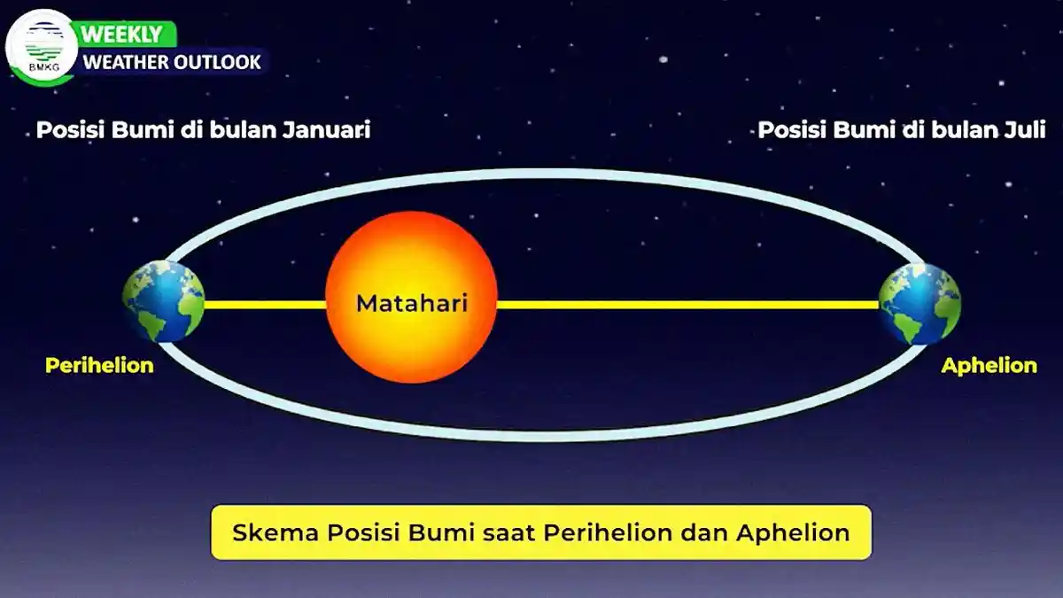Apa Itu Peristiwa Aphelion yang Terjadi di Bulan Juli? Tidak Perlu ...