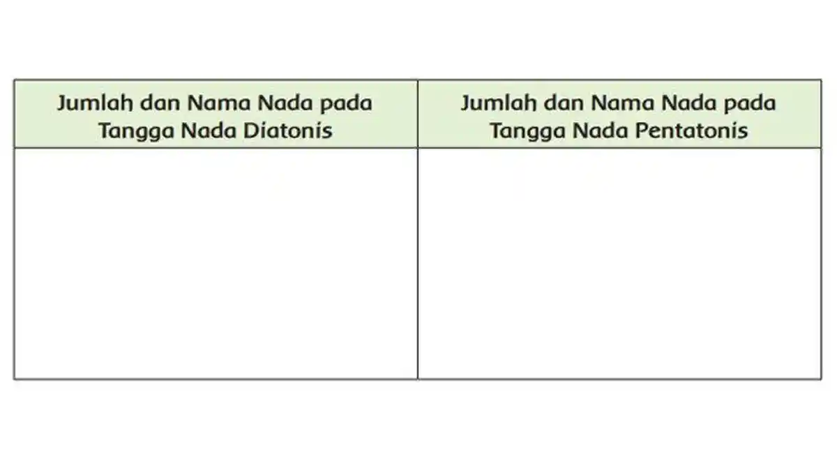 Kunci Jawaban Tema 6 Kelas 5 Halaman 19: Tabel Tangga Nada Diatonis dan Pentatonis