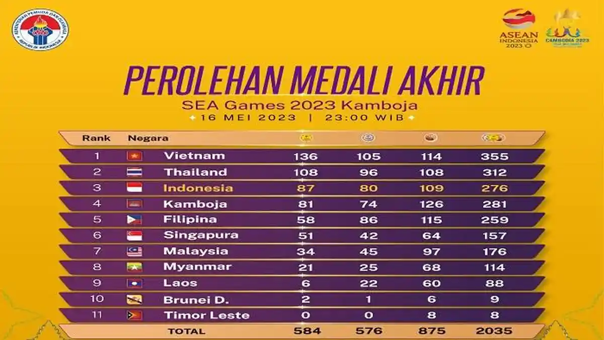 Indonesia Finish 3 Besar Klasemen Akhir Perolehan Mendali SEA Games ...