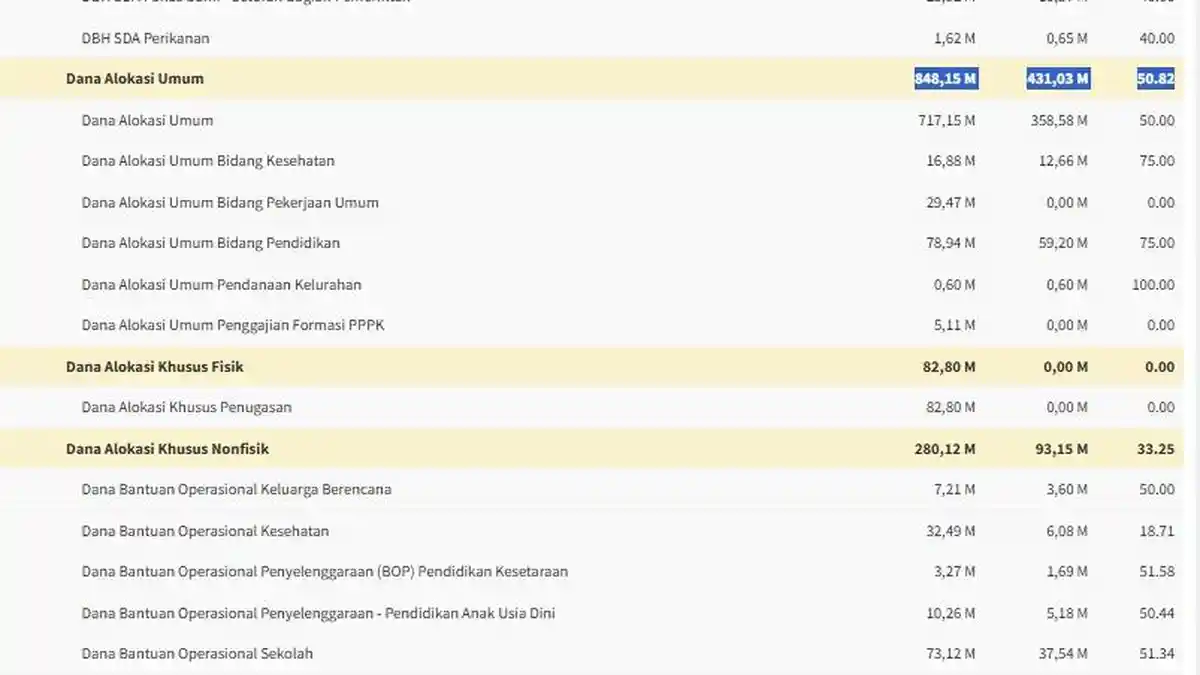 Dana Transfer ke Daerah 2025 Tanggamus Sudah Cair Rp 547,5 Miliar, Cek Besaran DAU