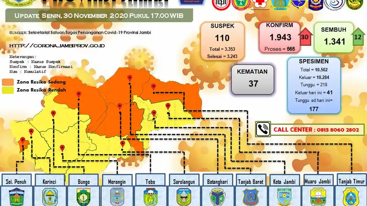 Hari Ini Senin 30 November 2020, Pasien Covid-19 Provinsi Jambi Bertambah 30 Orang