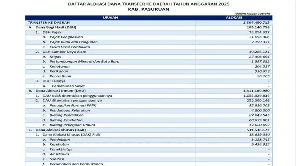 Daftar Lengkap Dana Transfer ke Daerah 2025 Pasuruan Jawa Timur Rp 2,3 Triliun