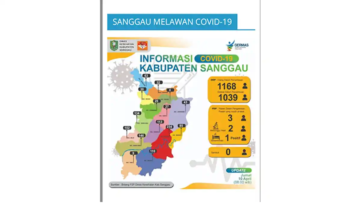 Update Covid-19 di Kabupaten Sanggau, 1168 Orang Berstatus ODP