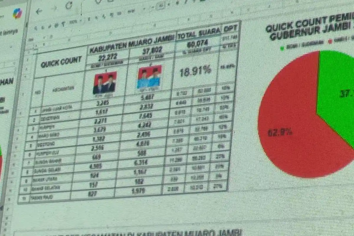 Quick Count Pilbup Muaro Jambi 8.009 Suara Masuk, Masnah Busro Unggul Sementara