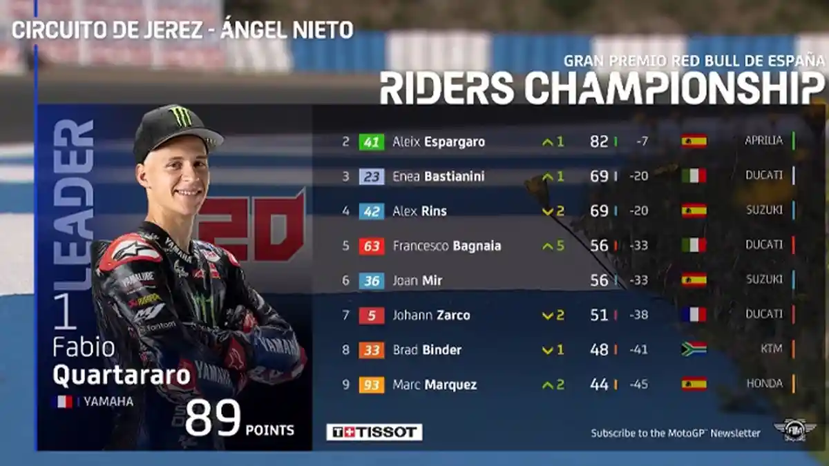 Klasemen MotoGP 2022, Simak Juga Jadwal dan Jam Tayang MotoGP Jerman 2022 Live Trans7