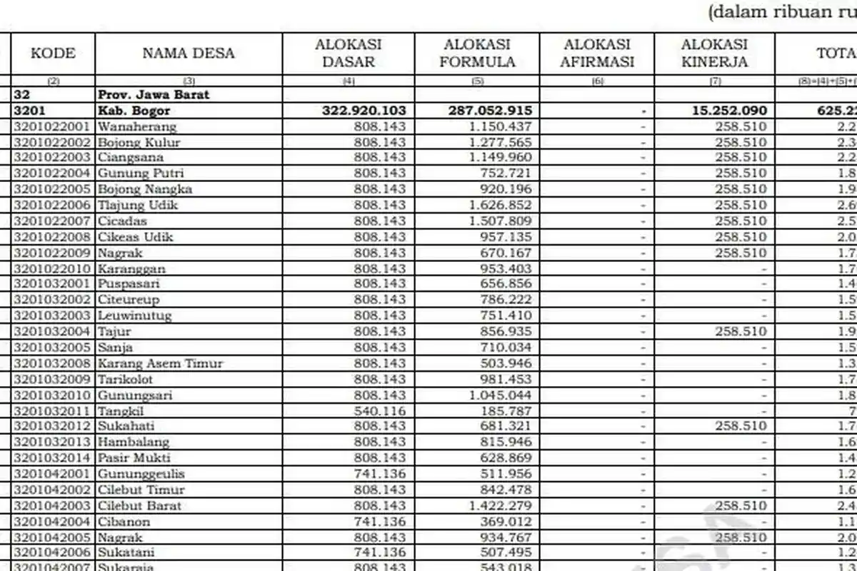 Rincian Dana Desa per Desa di Kabupaten Bogor Provinsi Jawa Barat TA 2025, Total Rp 625,5 Miliar