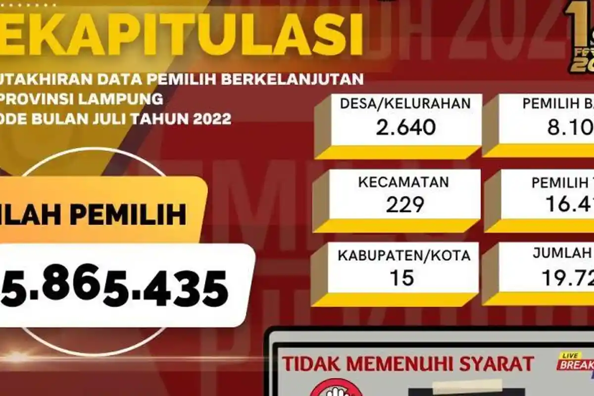 Data Pemilih Berkelanjutan Lampung Periode Juli 2022 Sebanyak 5.865.435 Jiwa 