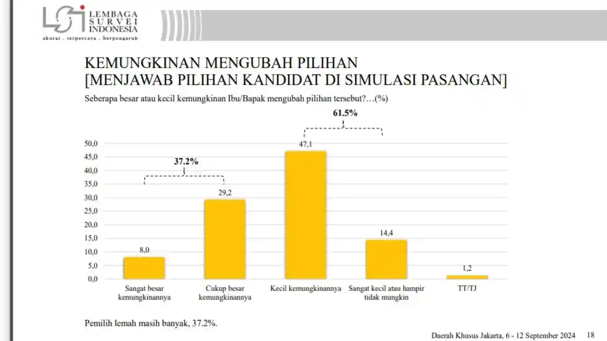 Swing Voter 37,2 Persen: Ridwan Kamil - Suswono Belum Aman di Pilkada Jakarta