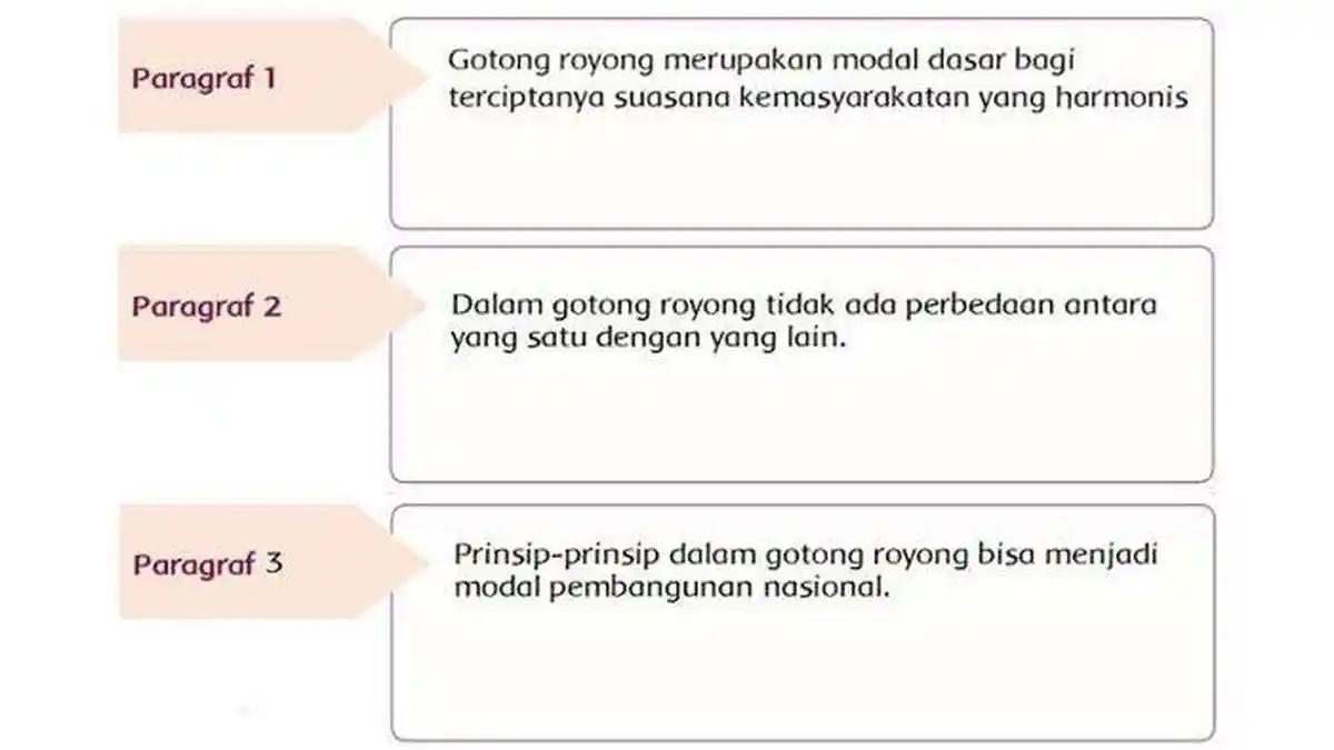 SOAL & KUNCI JAWABAN Tema 1 Kelas 5 SD, Ide Pokok Teks 'Gotong Royong Modal Dasar Pembangunan'