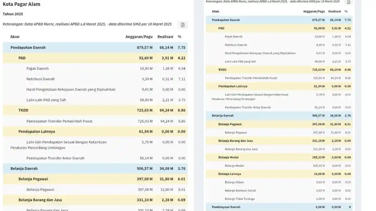 Daftar Lengkap APBD 2025 Kabupaten/Kota se-Sumatera Selatan, Pagar Alam ...