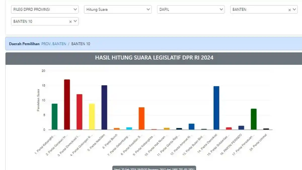 Real Count dan Nama Caleg DPRD Provinsi Banten Dapil Banten 10 Lebak Berpotensi Lolos