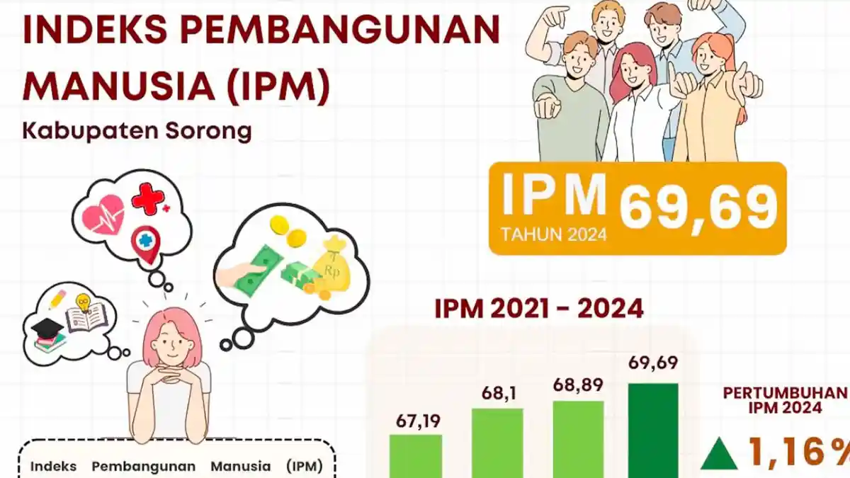 IPM Kabupaten Sorong dan Tambraw Tahun 2024 Alami Tren Positif, Ini ...