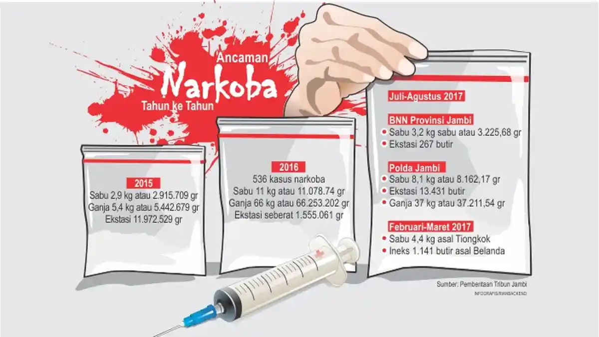 Pengguna Narkoba Kisaran 70 Persen Usia Produktif