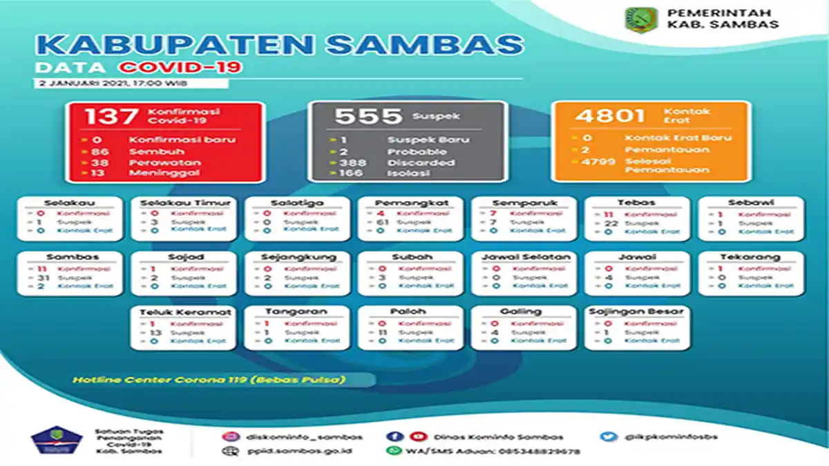 Dinkes Sambas Nyatakan 86 Pasien Covid-19 di Sambas Sembuh