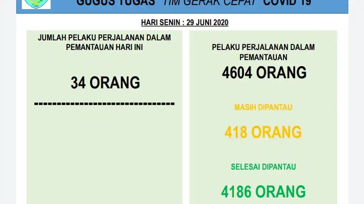 Update Corona TTU-Bertambah 34, Jumlah PPDP di TTU Tembus Angka 4.604 Orang