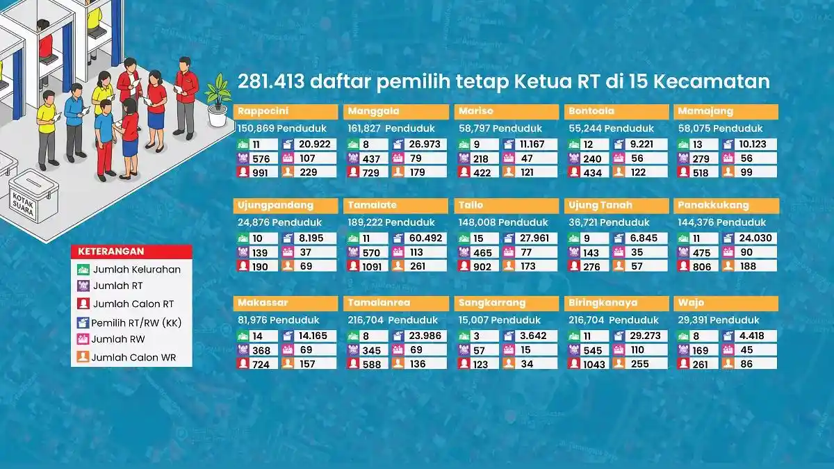9.098 Calon Ketua RT RW Makassar Bakal Berebut 281 Ribu Suara - Tribun ...