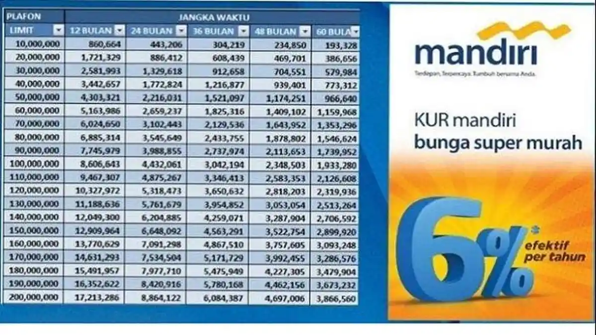 November 2025, Pinjam Rp10 Juta-Rp500 Juta KUR Mandiri Segini Cicilannya, Cek Syarat dan Cara Ajukan