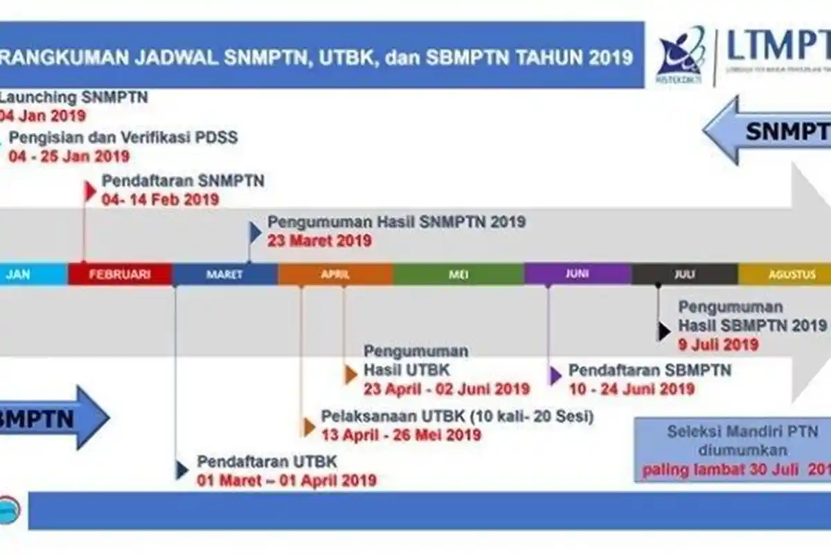 Ada 2 Tes di Ujian Tulis Berbasis Komputer (UTBK), Simak Besaran Biaya dan Tahapannya!