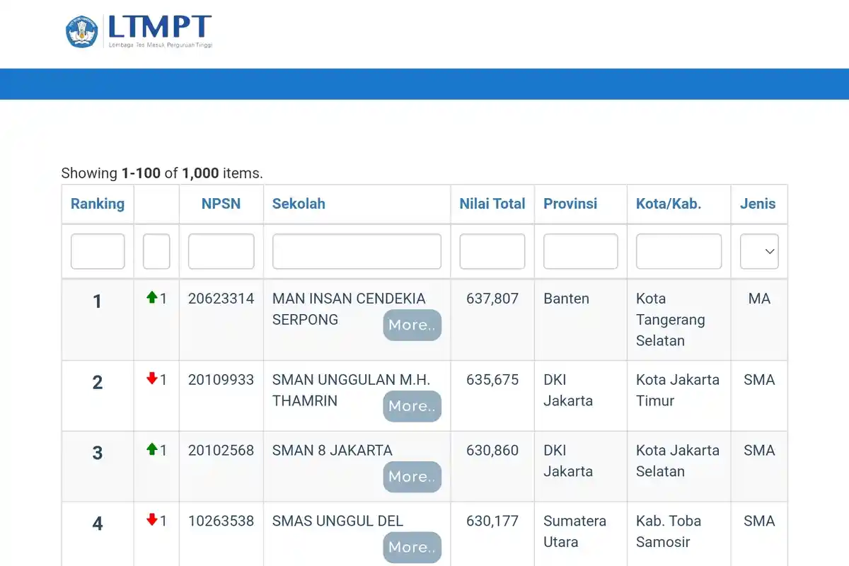 Ini 25 SMA Terbaik Se-Indonesia Berdasarkan Nilai UTBK 2021 Versi LTMPT