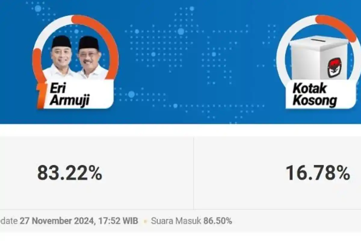 Link dan Hasil Quick Count Pilkada Surabaya 2024, Eri Cahyadi-Armuji Unggul 85 Persen Sementara
