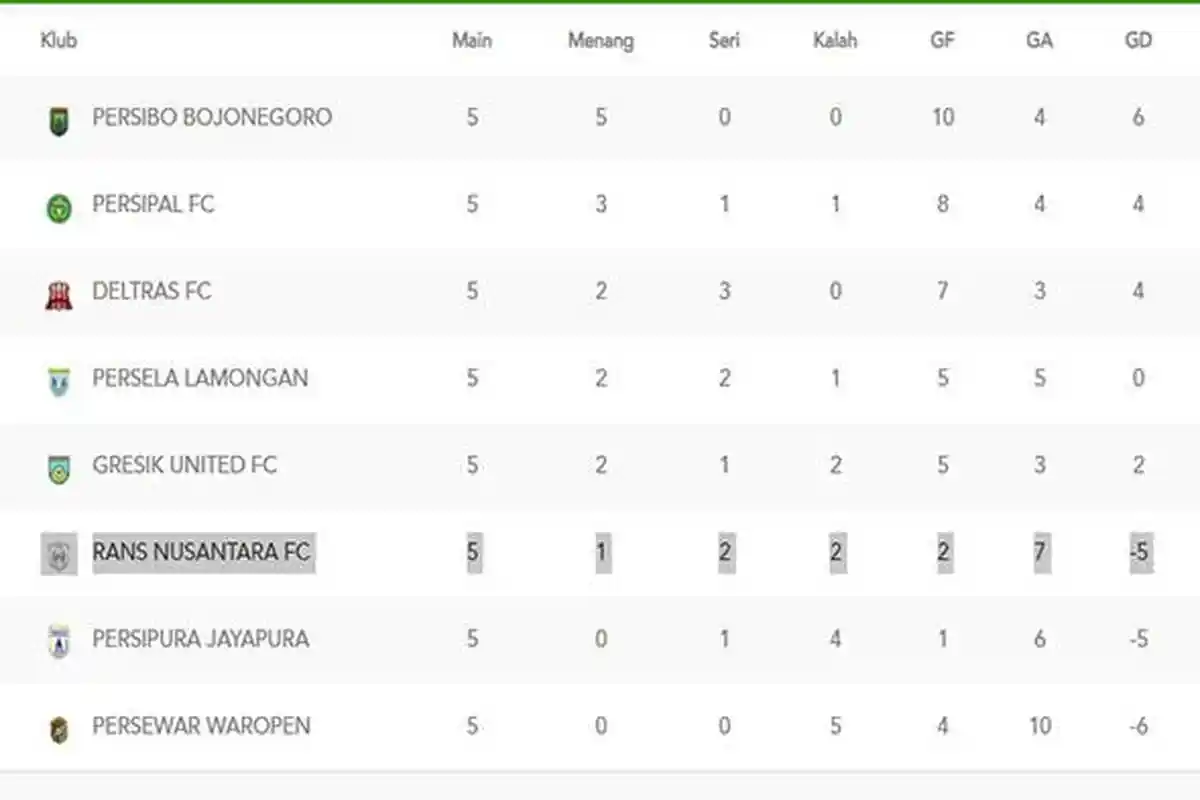 LIVE SCORE Rans Nusantara Vs Persibo, Hasil Pertandingan Persibo Kuasai Klasemen Liga 2 15 Poin