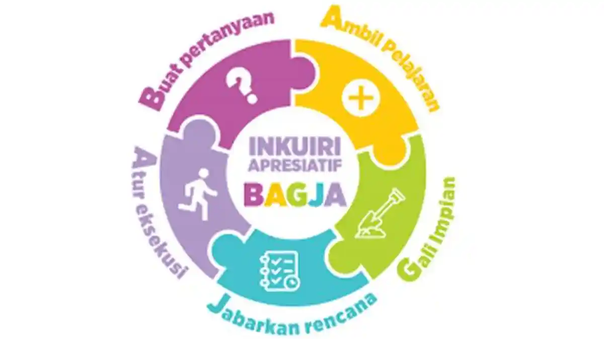 Contoh Tahapan BAGJA Modul 1.3 Prakarsa Perubahan, Pendidikan Guru Penggerak Tahun 2024