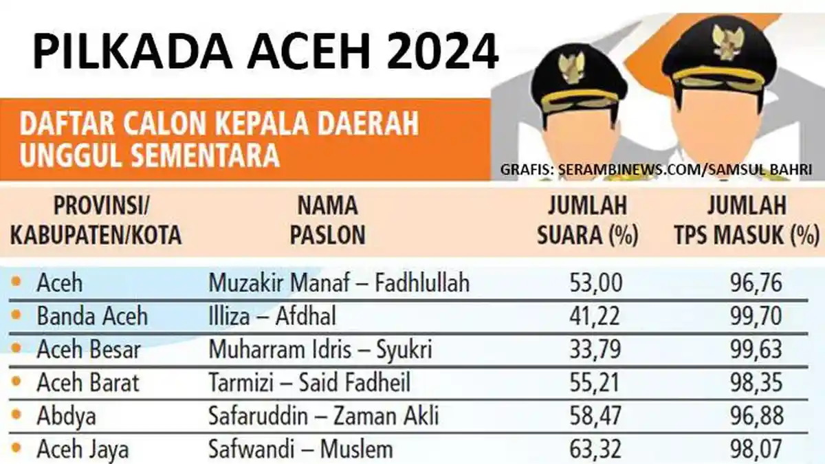 KIP Plenokan Hasil Pilkada  Tetapkan Kepala Daerah Peraih Suara Terbanyak