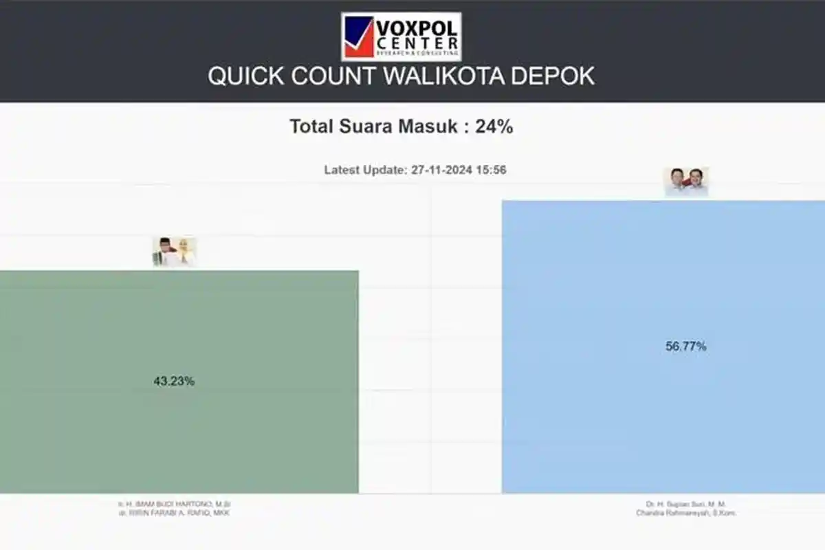 Quick Count Sementara Pilkada Depok: Supian-Chandra 56,33 Persen dan Imam-Ririn 43,23 Persen