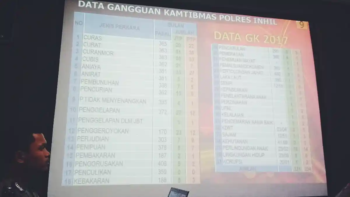 234 Tindak Pidana Berhasil Diselesaikan Polres Inhil Sepanjang 2017