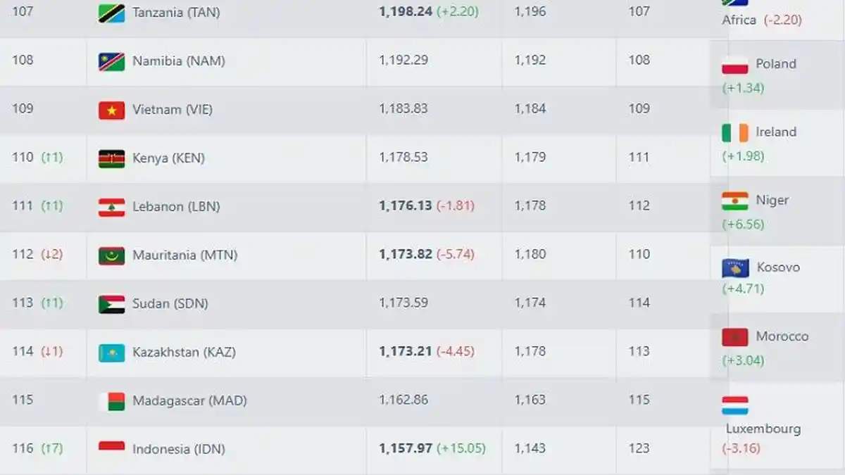 RANKING FIFA Negara ASEAN Update Versi Football Ranking, Timnas ...
