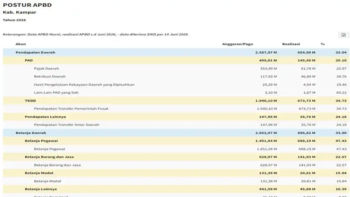 Belanja Pegawai di APBD Kampar 2026 Capai 55 Persen, Di Atas Batas Ideal Pemerintah