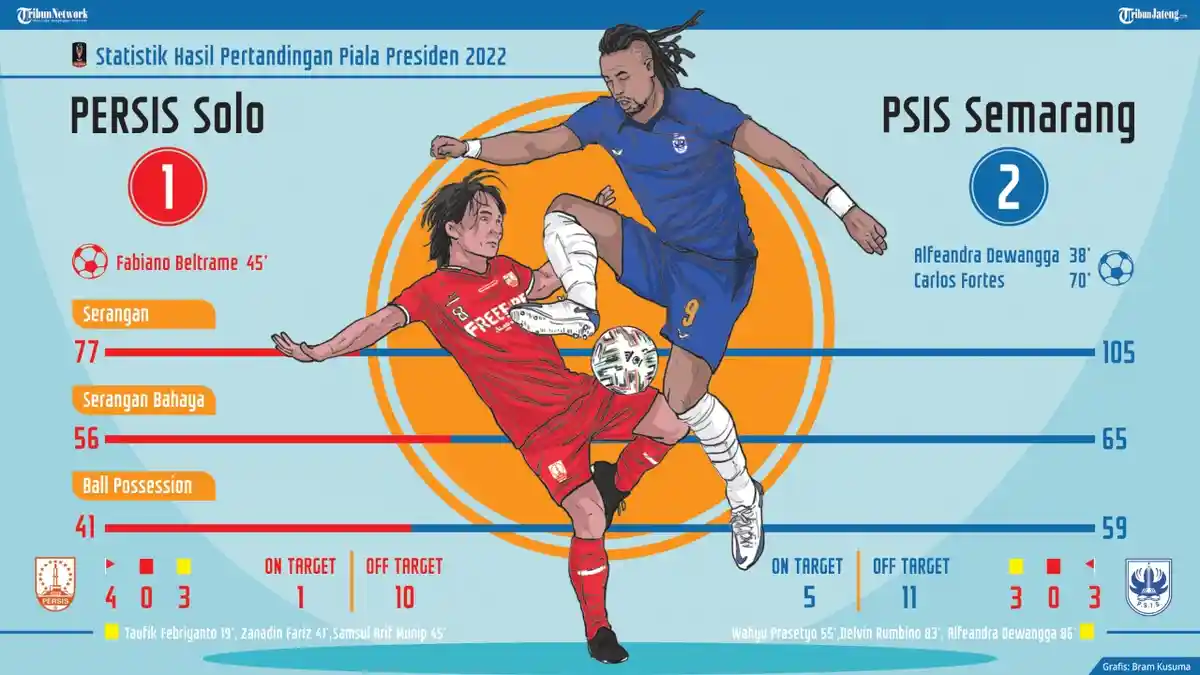 INFO GRAFIS: Statistik Persis Solo vs PSIS Semarang, Mahesa Jenar Unggul Segalanya, Jateng is Blue