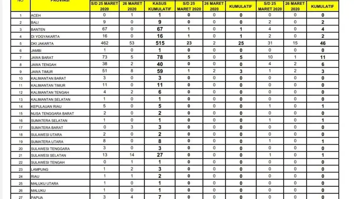 Daftar Sebaran Virus Corona di Indonesia Kamis (26/3/2020): Terbanyak di DKI Jakarta