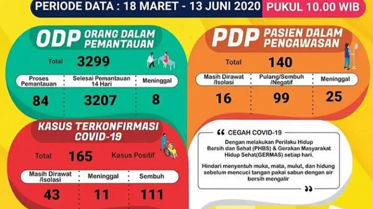 UPDATE Corona di Lampung 13 Juni, Positif Tambah 12, Sembuh Tambah 2