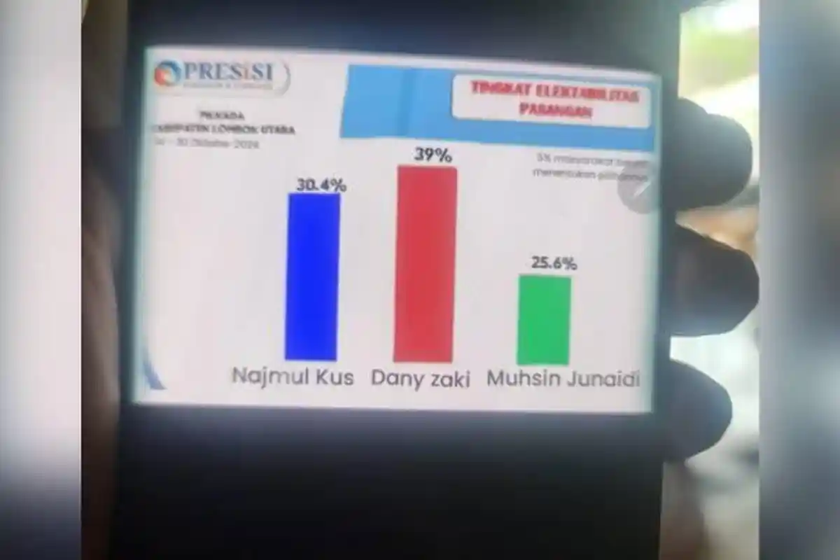 PRESiSI Bantah Keluarkan Hasil Survei Pilkada KLU Seperti yang Tersebar di Medsos