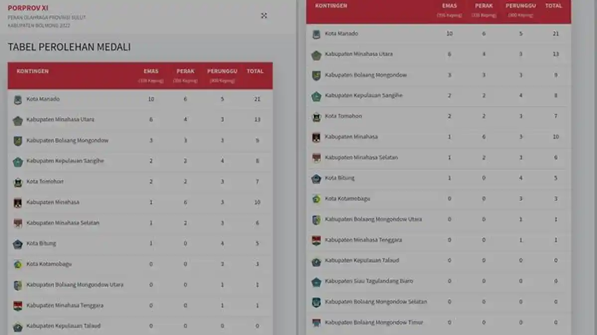 Update Perolehan Medali Hari Ketiga Porprov Sulut 2022, Manado Perkasa, Tuan Rumah Merangkak