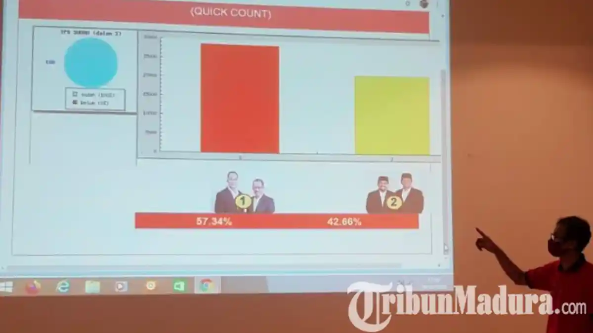 Eri Cahyadi Kalahkan Machfud Arifin Berdasar Hasil Final Quick Count Pilkada Surabaya 2020 Versi SSC