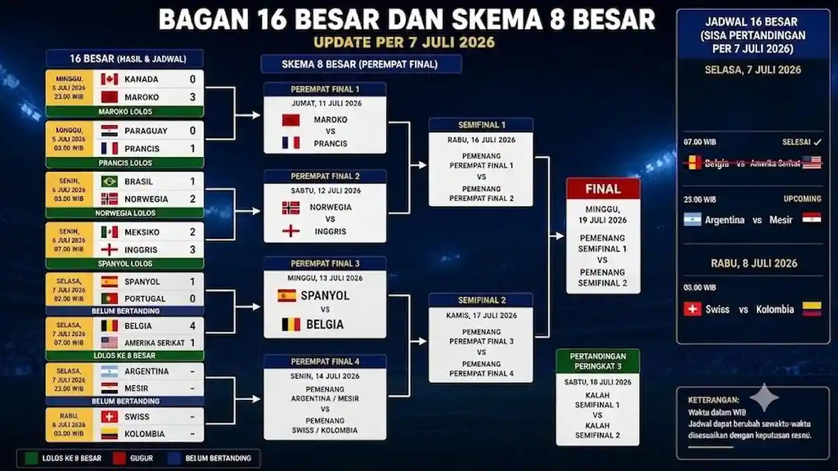 Bagan 8 Besar Piala Dunia 2026 Terbaru 7 Juli: Hasil 16 Besar, Jadwal & Skema Negara yang Lolos - Bangkapos.com