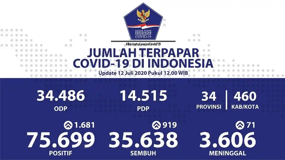 UPDATE Sebaran Virus Corona Indonesia Minggu (12/7/2020): Jatim Catat Kasus Baru & Sembuh Terbanyak