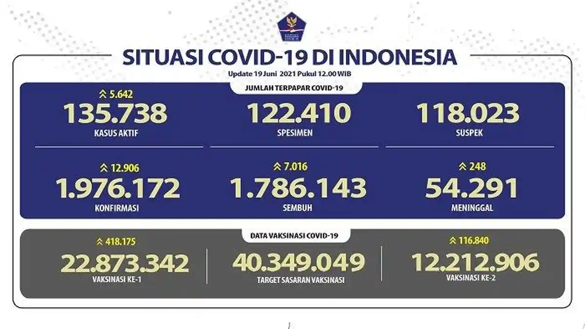 Permintaan WHO Untuk Indonesia Karena Berada di Peringkat 8 Kasus Covid-19 Terbanyak di Dunia