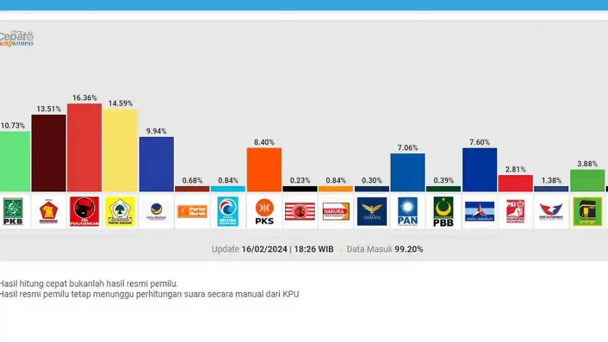 Pantau Intensif Real Count KPU, PPP Temukan Anomali Suaranya Berkurang