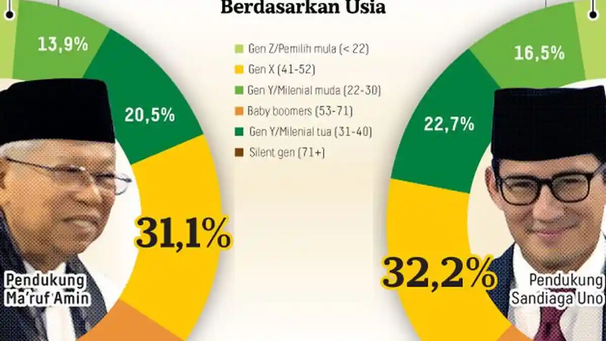 Survei Litbang Kompas: Sandiaga Uno Dianggap Lebih Berperan dalam Mendongkrak Elektabilitas