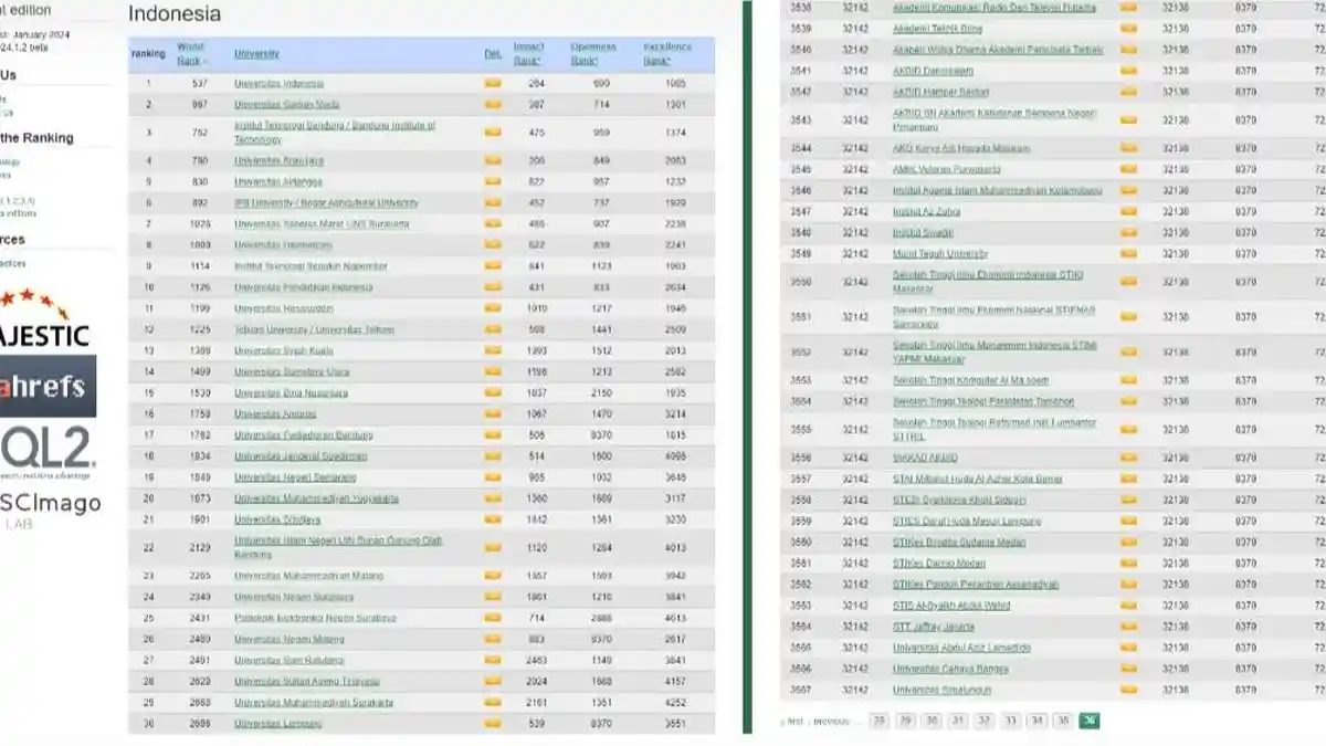 Waspada Predatory Rankings, Jebakan Peringkat Kampus Terbaik yang Menyesatkan