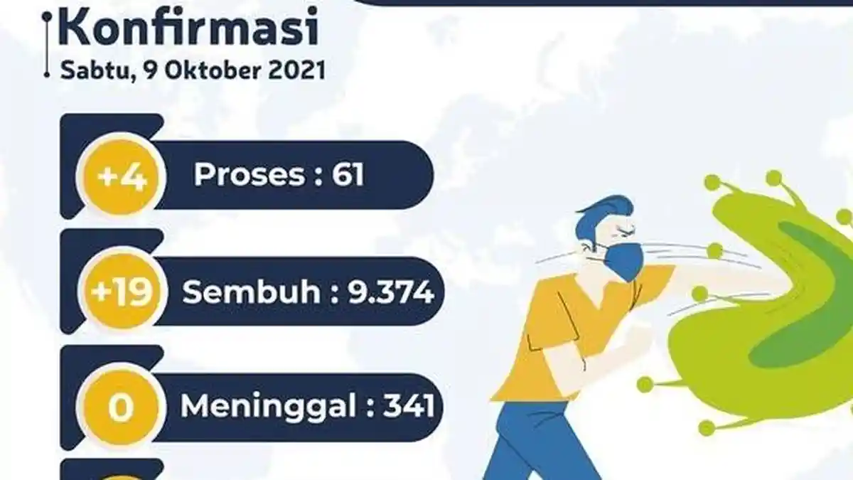 Kota Jambi Diharapkan Bisa PPKM Level 1, Kasus Aktif Virus Corona Tinggal 61